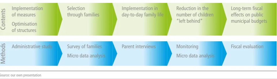 Figure 1: Research contents and methods around here