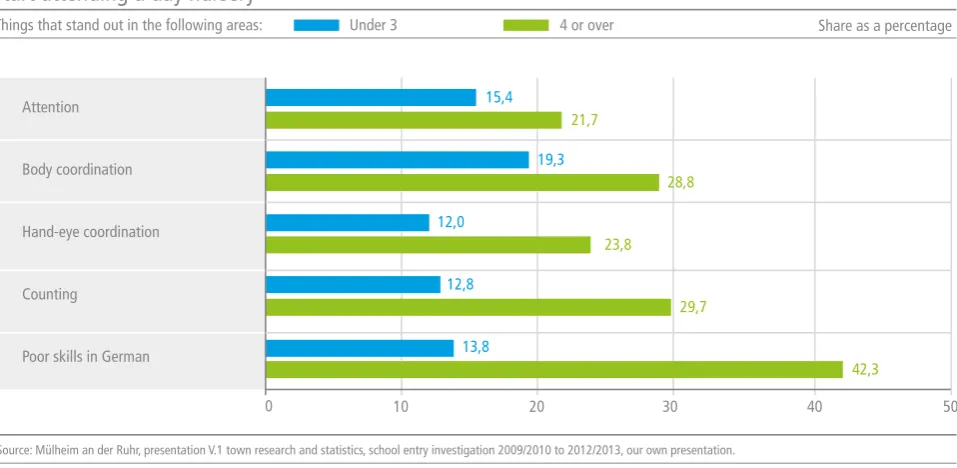 Figure 2: Characteristics of the development of children when they start school in terms of the time they start attending a day nursery