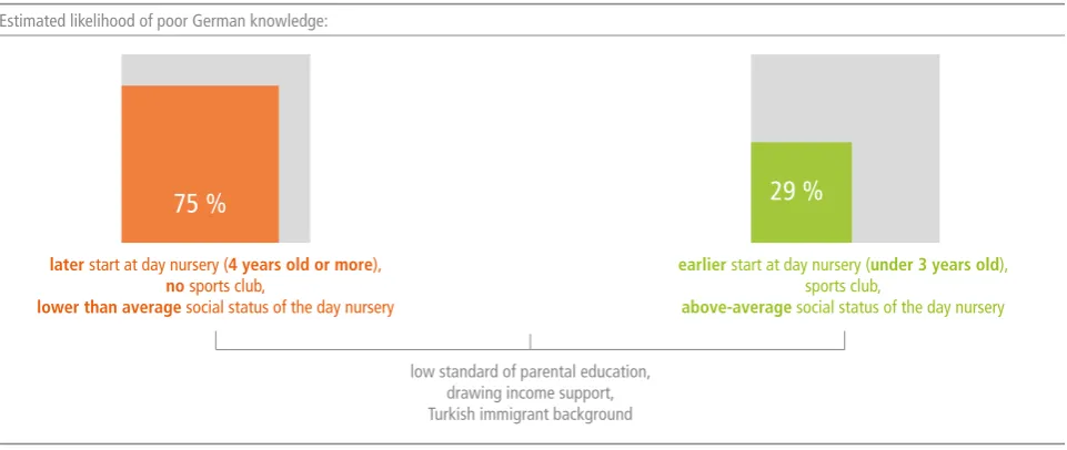 Figure 3: Risks of poor knowledge of German among two high-risk groups who started day nursery at different times, with and without sports in a club and in differently segregated day nurseries