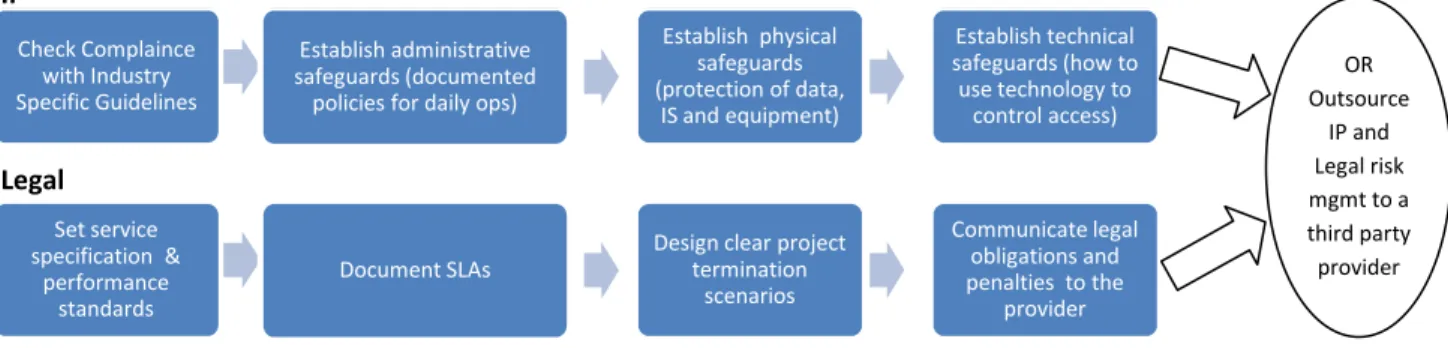 Figure 4: Project Risk Mitigation Methods