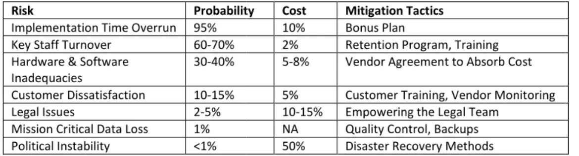 Figure 3: BPO Risk-Probability Matrix [