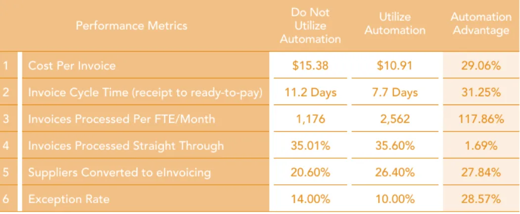 TABLE 4: THE IMPACT OF AUTOMATION – IMAGING, CAPTURE, WORKFLOW  (4)