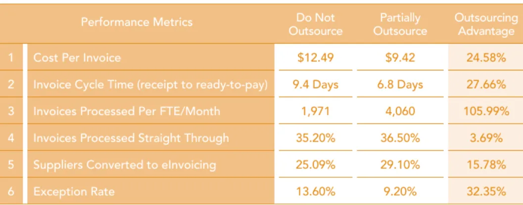 Table 5 summarizes the performance  metrics. Clearly, organizations that  outsource the invoice from receipt to  ERP and/or exception and approval  processing fare better