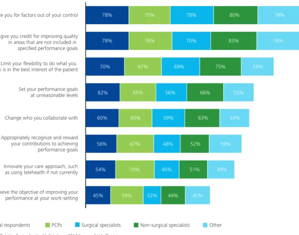 Figure 3. Greatest concerns with value-based payment models