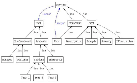 Figure 3:Ontology instances, showing “provider” concept(dotted lines show instances).