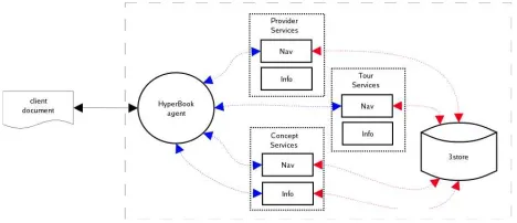 Figure 4 illustrates the current architecture of the Hypermediathe 3store database (Table 3) in order to construct a Web documenta robust and scalable knowledge base for the Semantic Web“agent”based on the user request (Figure 5)