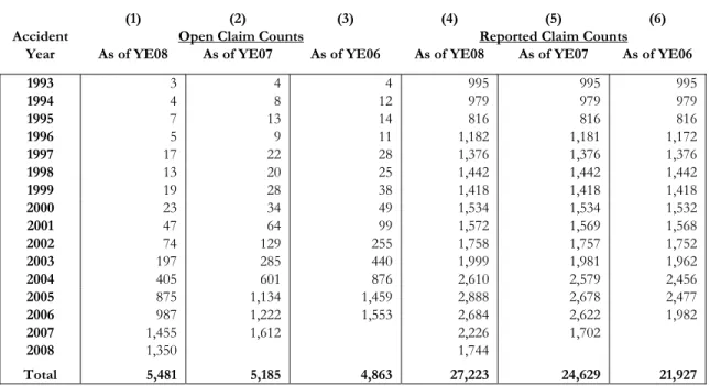 Table 3 – Open Claim and Reported Claim Count 
