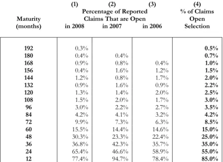 Table 4 – Claim Settlement Pattern 