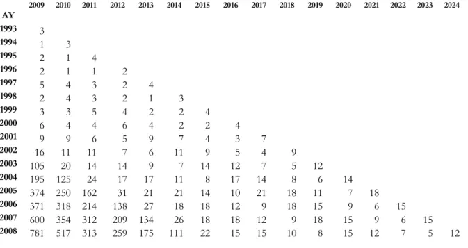 Table 5 – Projected Future Closed Claim Counts 