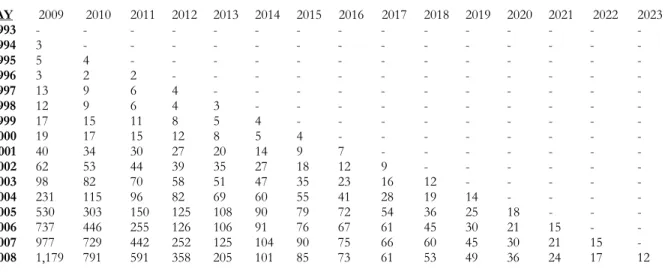 Table 6 – Projected Open Claim Counts 