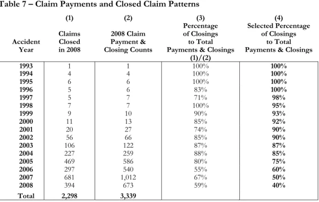 Table 7 – Claim Payments and Closed Claim Patterns 