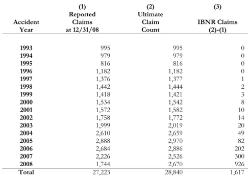 Table 1 – Summary of Reported, IBNR, and Ultimate Claim Counts 