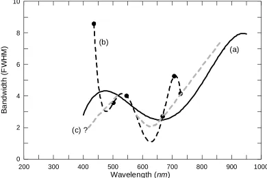 Figure 5. Estimated CASI-2 spectral bandwidths. The data for the solid line (a) were provided by S