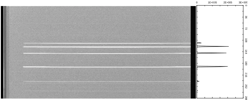 Figure 1. CASI-2 image of output from the Helium lamp (612×pixel position is (0,0). The transect plot on the right is sampled in CCD row of 335 (y-288 pixels)