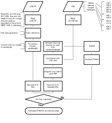 Figure 3. Flow chart of SRF model processing. This routine was repeated for each spectral peak