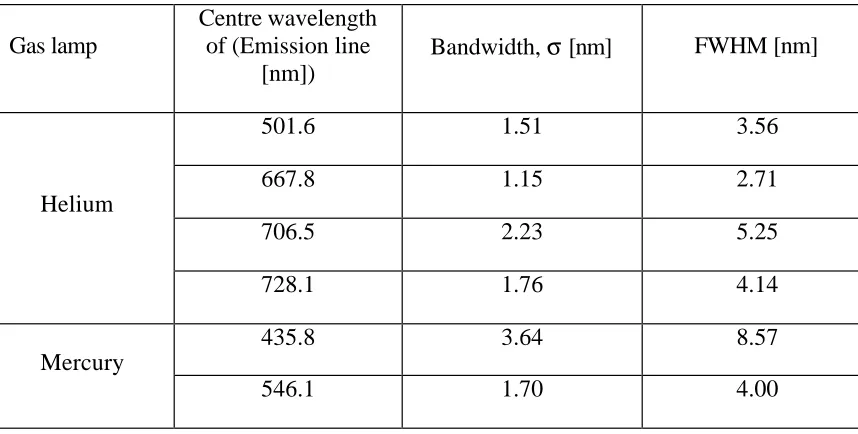 Table 1 lists the model results from the available spectral emission lines. The specification of CASI-2 system states that its minimum spectral resolution, i.e
