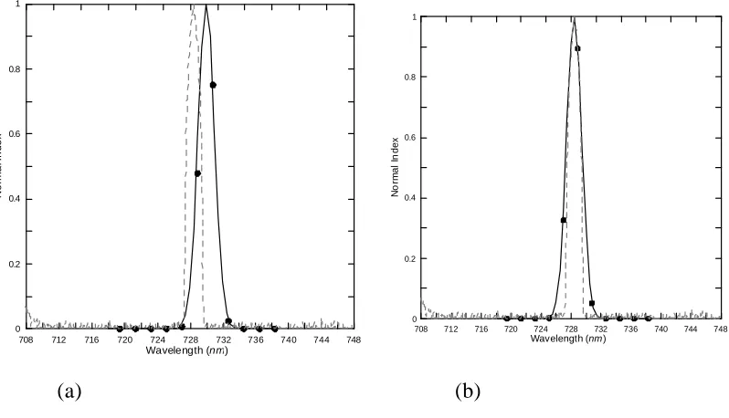 Figure 4. Comparison between normalised CASI DN values (a) and model output (b).  Dashed lines represent one of the emission peaks from Helium (centre wavelength of 728.1nm) as a reference