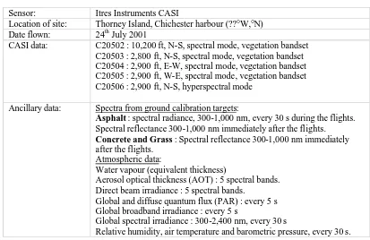 Table 1. Example of a dataset for investigating atmospheric correction methods to be made available through NCAVEO 