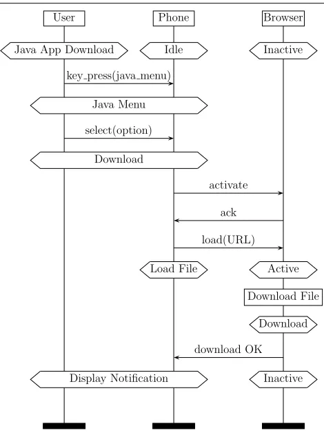 Figure 1. Java App Download Scenario