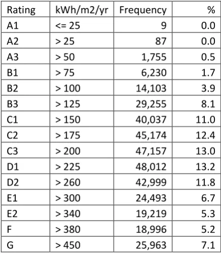 Table 1: BER classification for residential buildings in Ireland 