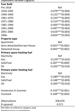Table 2: Classification regression for BER for residential buildings 