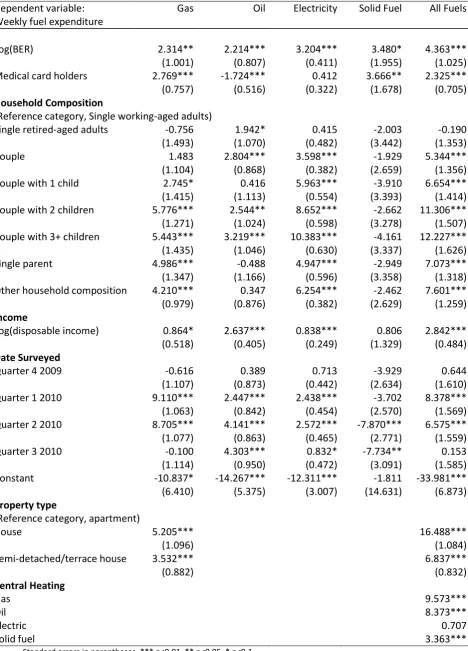 Table 5: Fuel expenditure equation regressions 