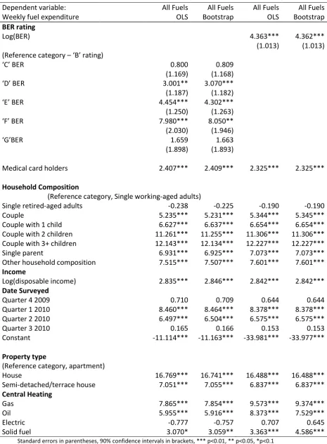 Table 8: Fuel expenditure equation regressions 