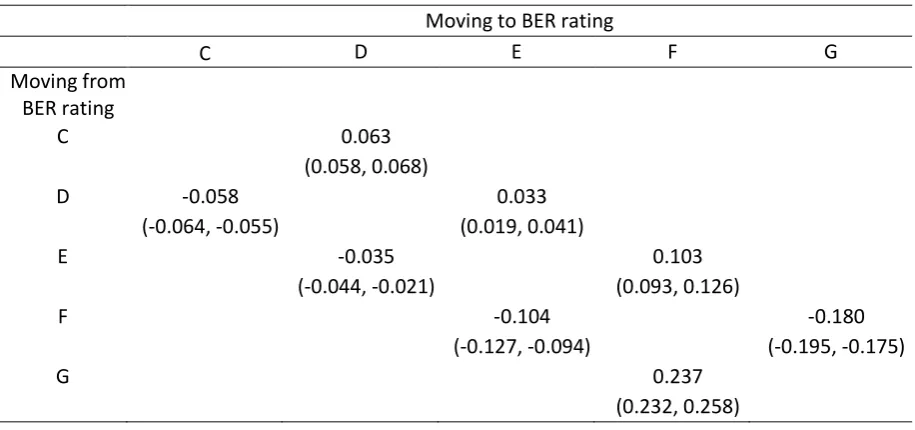 Table 10: Discrete BER expenditure elasticities and 90% confidence intervals 