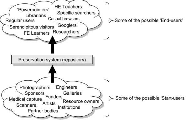 Figure 1. Examples of stakeholders on both sides of the digital image preservation process