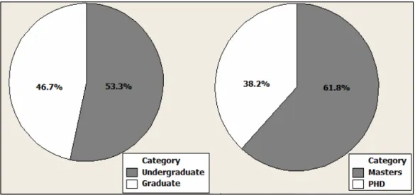 Figure 6: Pie Chart represents a classification of students who filled out the survey 