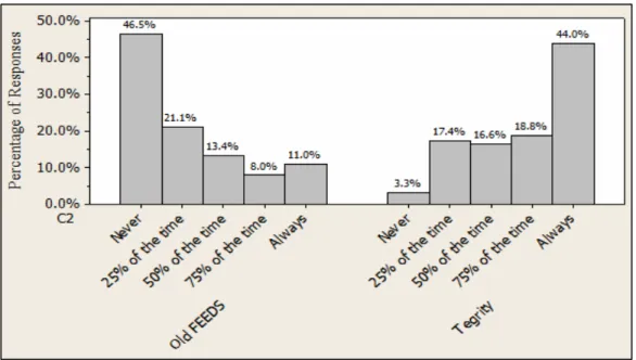 Figure 7: The percentage of students who use the Legacy FEEDS (called Old FEEDS in the  figure) and Tegrity systems 