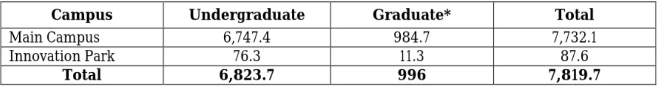 Table 2.2  Full Time Equivalent (FTE) Enrollment:  Fall SY 2009/2010  