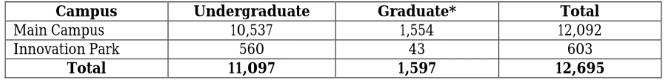 Table 2.9   Anticipated Student Total Headcount SY 2014/15 