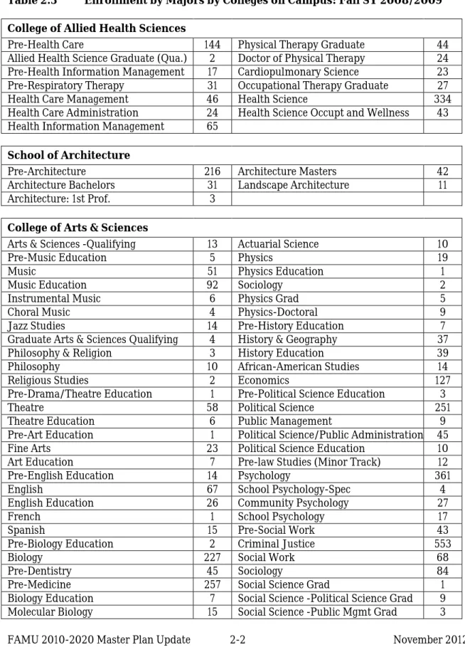 Table 2.3   Enrollment by Majors by Colleges on Campus: Fall SY 2008/2009 