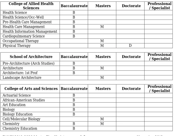 Table 2.5   Degree Programs by School/College: Fall SY 2008/2009  College of Allied Health 
