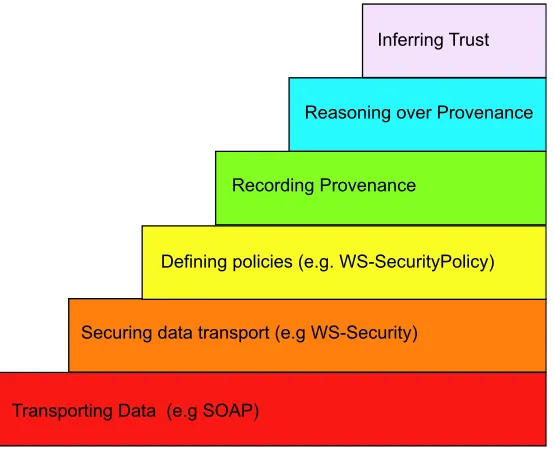 Fig. 2. Provenance-based Trust Wedding Cake
