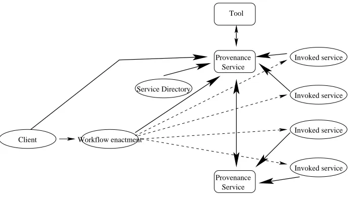 Fig. 1. Provenance Architecture