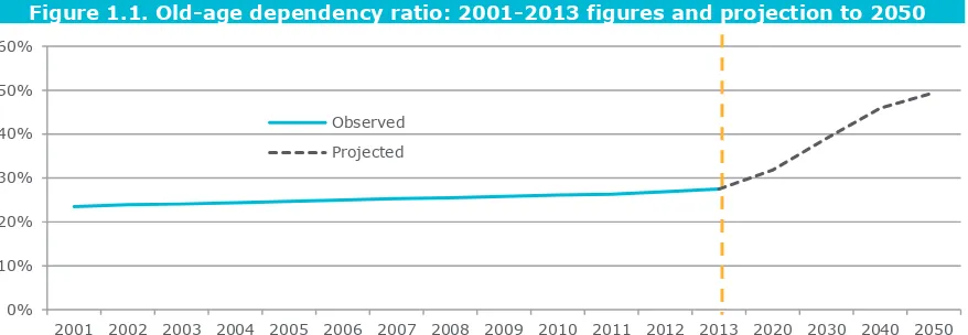 Figure 1.1. Old-age dependency ratio: 2001-2013 figures and projection to 2050 