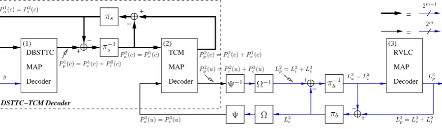 Figure 1: Block diagram of the DBSTTC-TCM-RVLC scheme. The notations uestimates of the source symbols, the RVLC coded bits, the TCM symbols, the DBSTTC coded symbols for transmit antenna , ˆu , b , xi and ydenote the vectors of the source symbols, the i an
