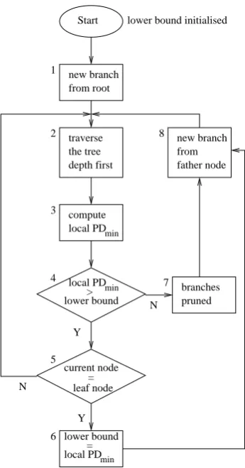 Figure 4: Flow chart of the branch-and-bound algorithm, where theminimum product distance is denoted as P Dmi n .