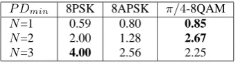 Figure 8: BER versus Eb/ N 0performance of the proposed 8PSK-based DBSTTC-BICM-RVLC scheme when communicating over fastRayleigh fading channels