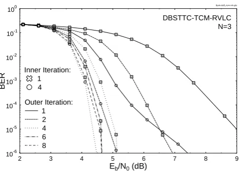 Figure 9: BER versus Eb/ N 0performance of the proposed 8PSK-based DBSTTC-TCM-RVLC scheme when communicating over fastRayleigh fading channels