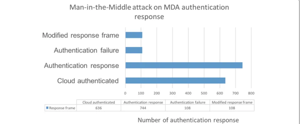 Fig. 6 Man-in-the-middle attack on MDA authentication response