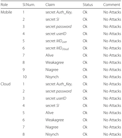Table 1 Security analysis of the proposed scheme using Scytherduring authentication phase