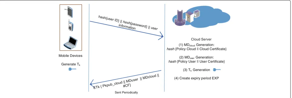 Fig. 1 Registration process of mobile device with cloud server