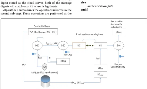 Fig. 2 Mobile device sends encrypted connect request #��CF∥ETkEAuth_Keyi{MD}∥SIto the cloud server, which is encrypted with key Tk [38]