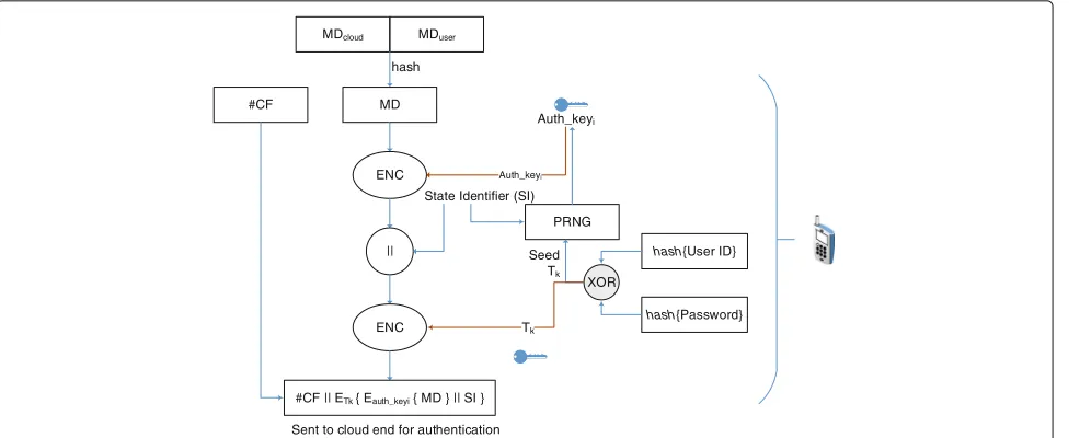 Fig. 3 Cloud server authenticates mobile device when the request is received [38]