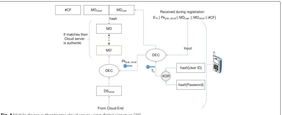 Fig. 4 Mobile device authenticates cloud server using digital signature [38]