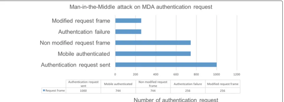 Fig. 5 Man-in-the-middle attack on MDA authentication request