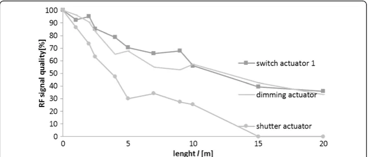 Table 1 The distance measurement in environment without any obstacle